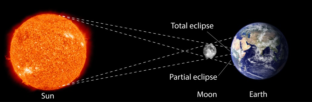 solar vs lunar eclipse diagram