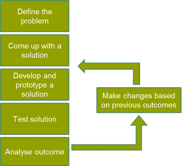 engineering process - NUSTEM