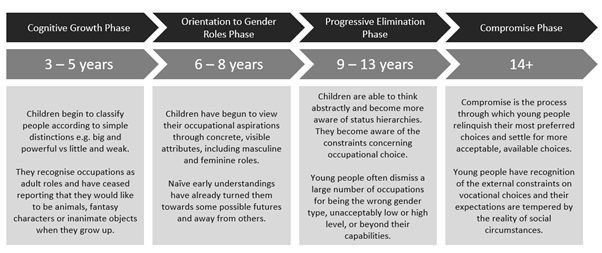 Description of development of career choices for children