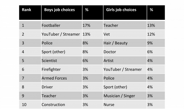 Table showing the top 10 career choices for children