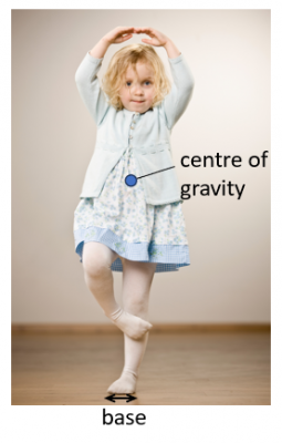 A picture of a child balancing on one leg and labelled to show the position of her centre of gravity and the position of her foot in contact with the floor.