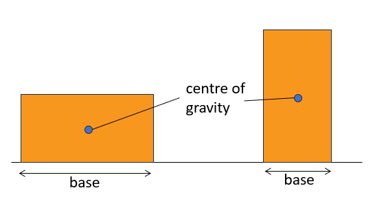 Diagram comparing the position of the centre of gravity of a rectangle with its long edge on the ground and its short edge on the ground.
