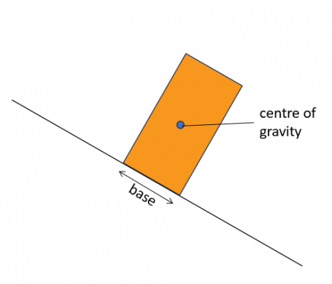 Diagram of a rectangular brick on a slope showing the centre of gravity