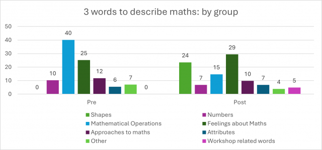 Mathematician evaluation graph