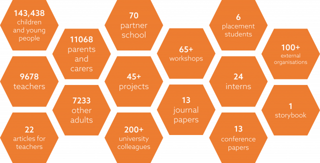 Hexagons which include metrics for NUSTEM over the past 10 years.